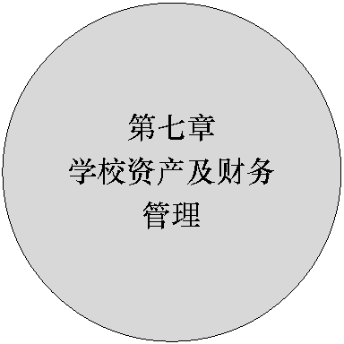 椭圆: 第七章学校资产及财务管理